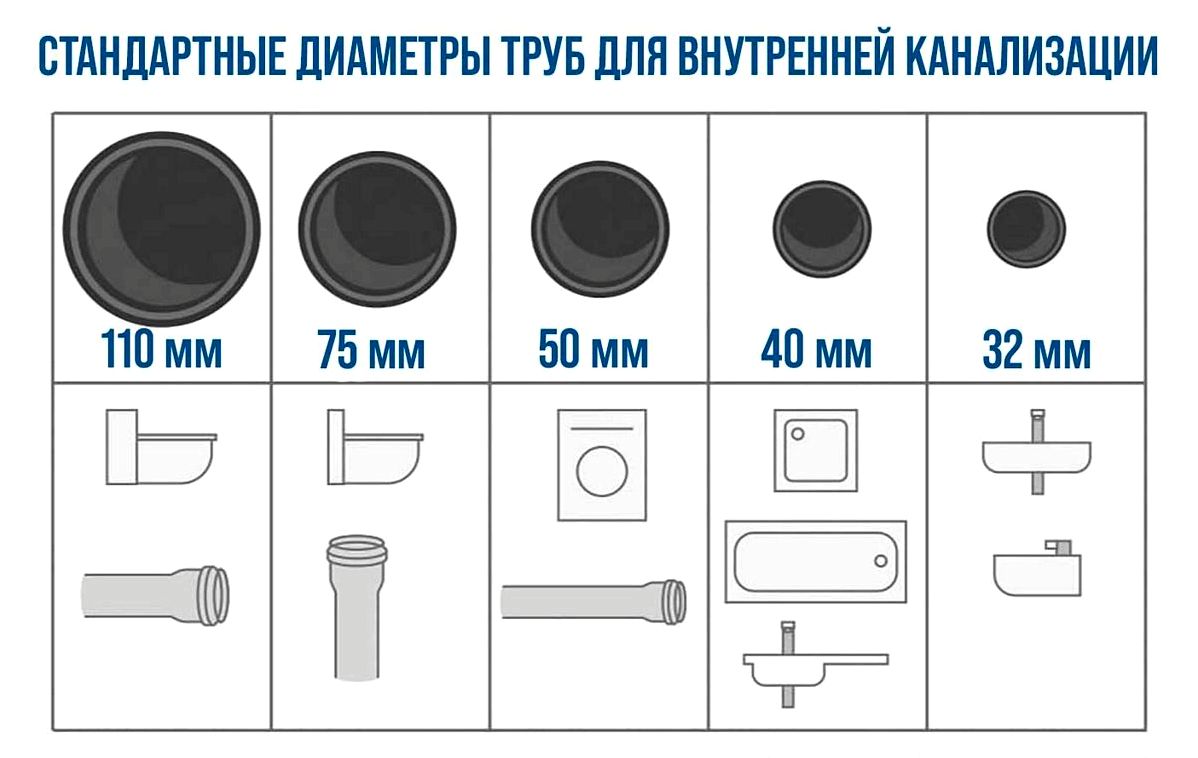 Монтаж трубы 110 как выбрать Монтаж трубы 110 как выбрать