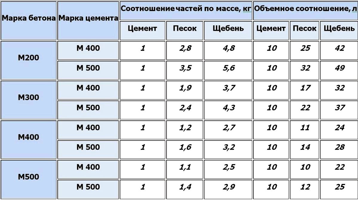 Пропорции бетона в ведрах Пропорции бетона в ведрах